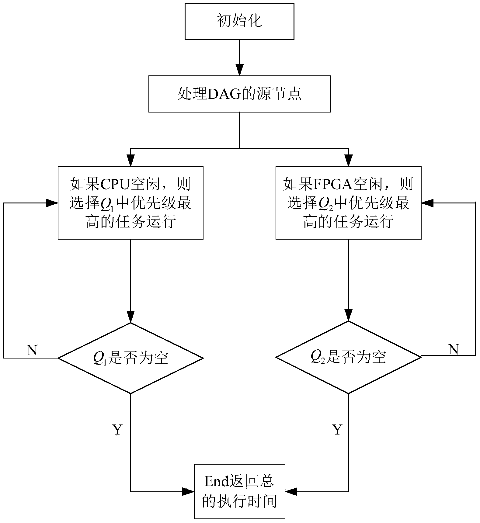 Hybrid task scheduling method of directed acyclic graph (DGA) based reconfigurable system