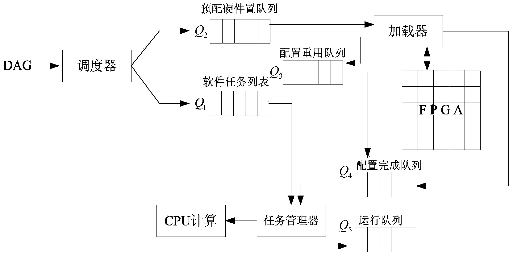 Hybrid task scheduling method of directed acyclic graph (DGA) based reconfigurable system