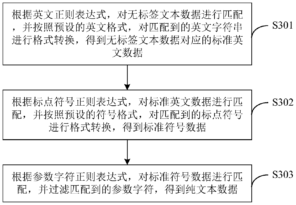 Contract text data processing method and device, equipment and storage medium