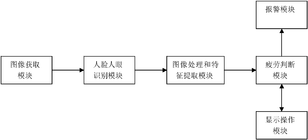 Fatigue driving detection device and detection method based on machine vision human eye recognition