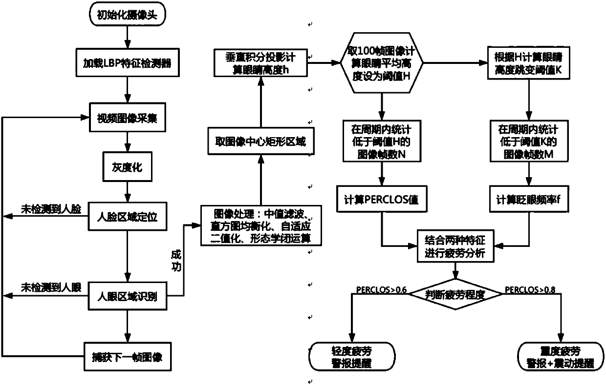 Fatigue driving detection device and detection method based on machine vision human eye recognition