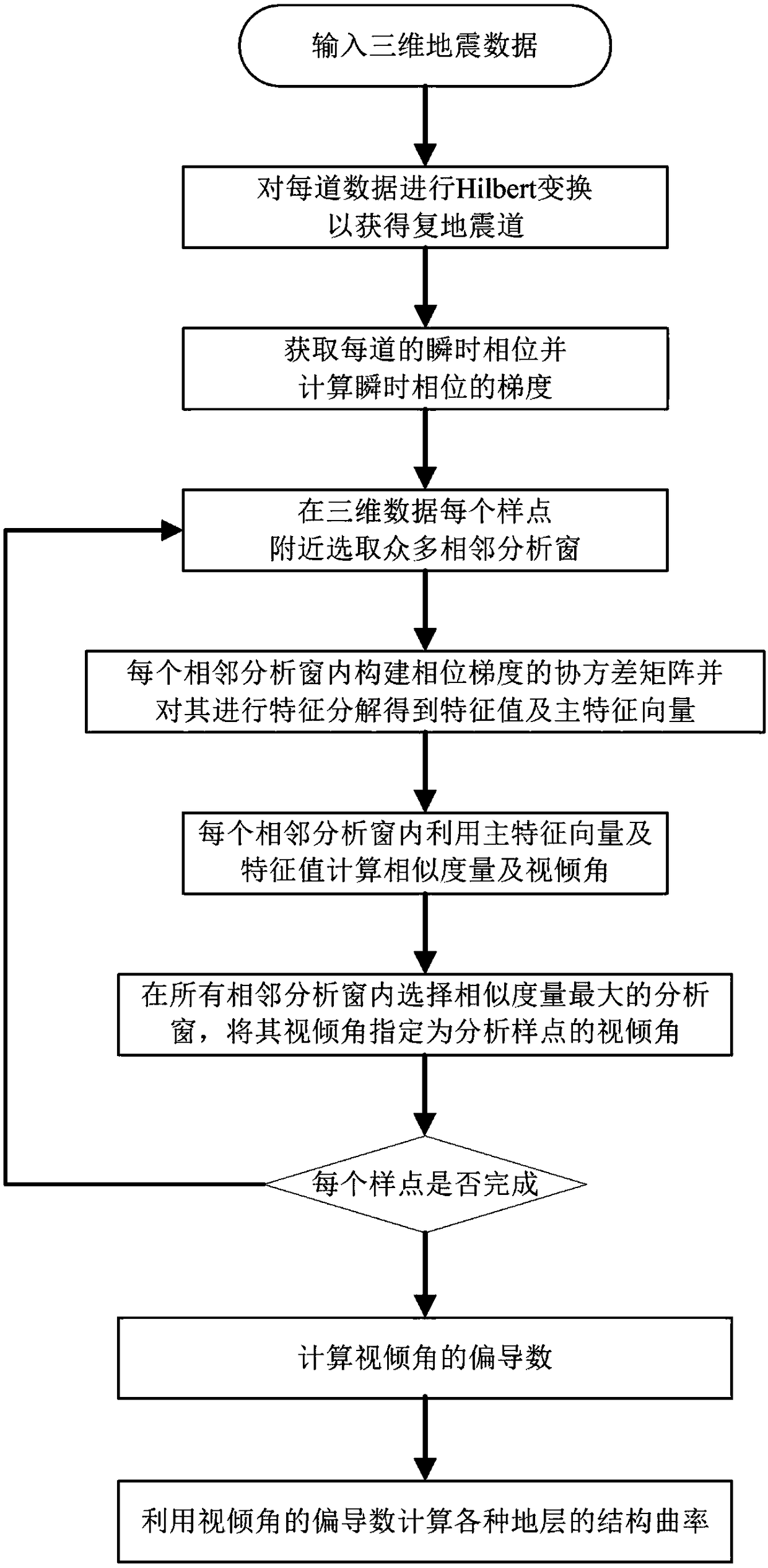 Stratum structure curvature estimation method that combines gradient structure tensor with multi-window analysis