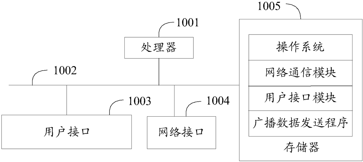 Broadcasting data transmission method, device, equipment and computer readable storage medium