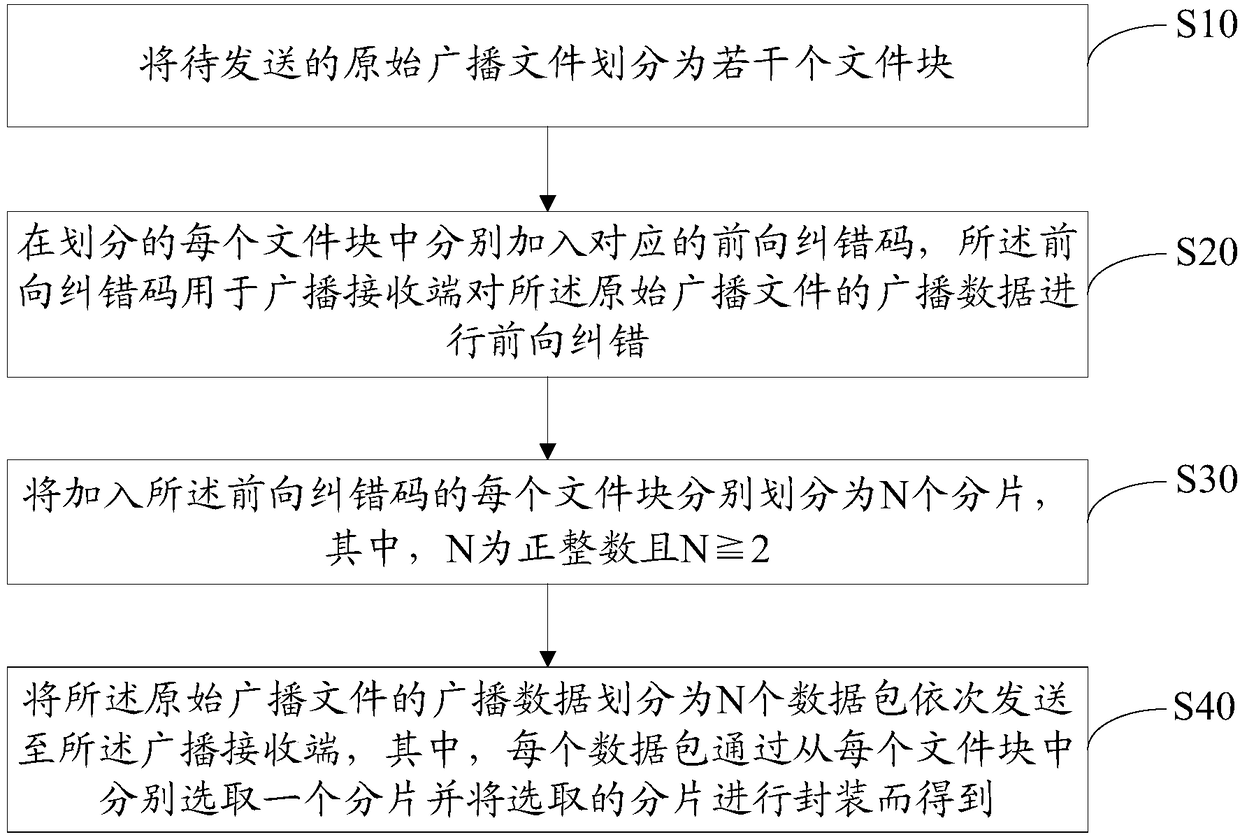 Broadcasting data transmission method, device, equipment and computer readable storage medium