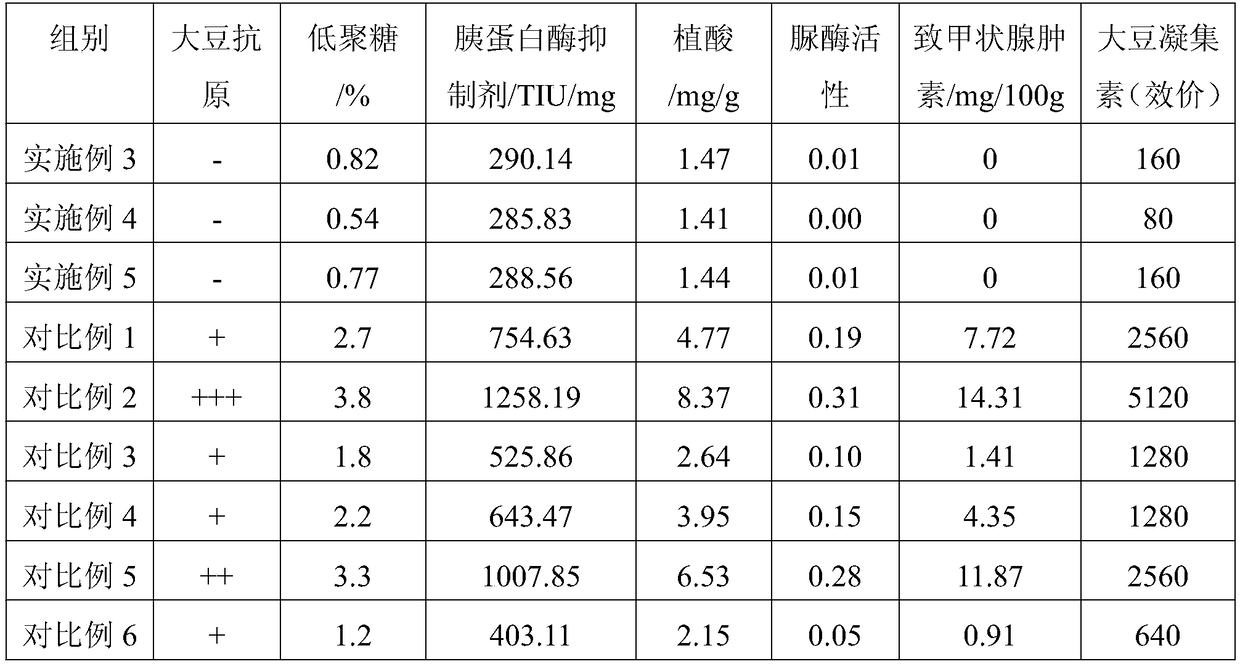 Fermentation method of soybean meal, fermented soybean meal prepared by method and application