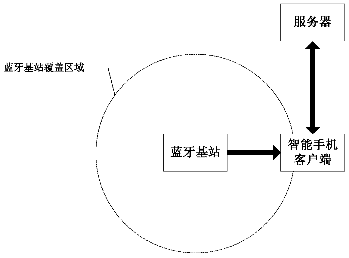 A new logistics check-in system and method based on Bluetooth 4.0