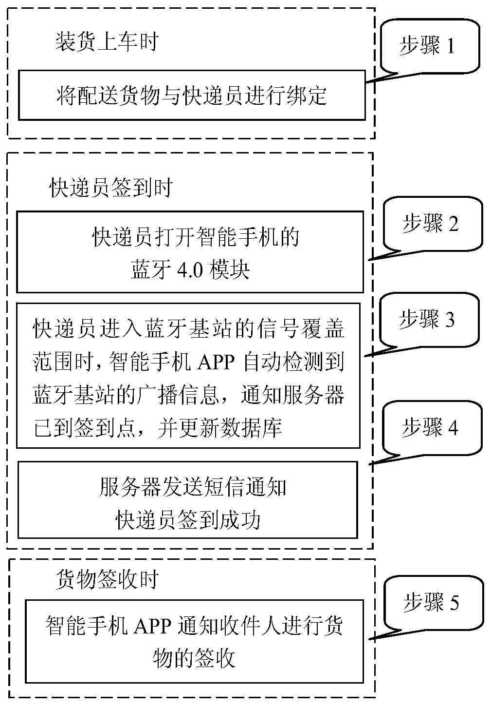 A new logistics check-in system and method based on Bluetooth 4.0