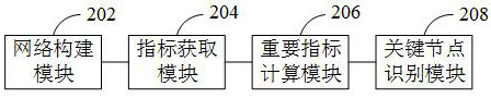 Flow network key node identification method and device based on multi-attribute information fusion