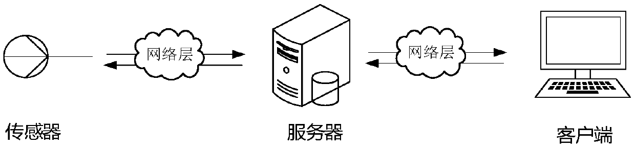 Remote monitoring method, device and equipment based on IOT (Internet of Things), and medium