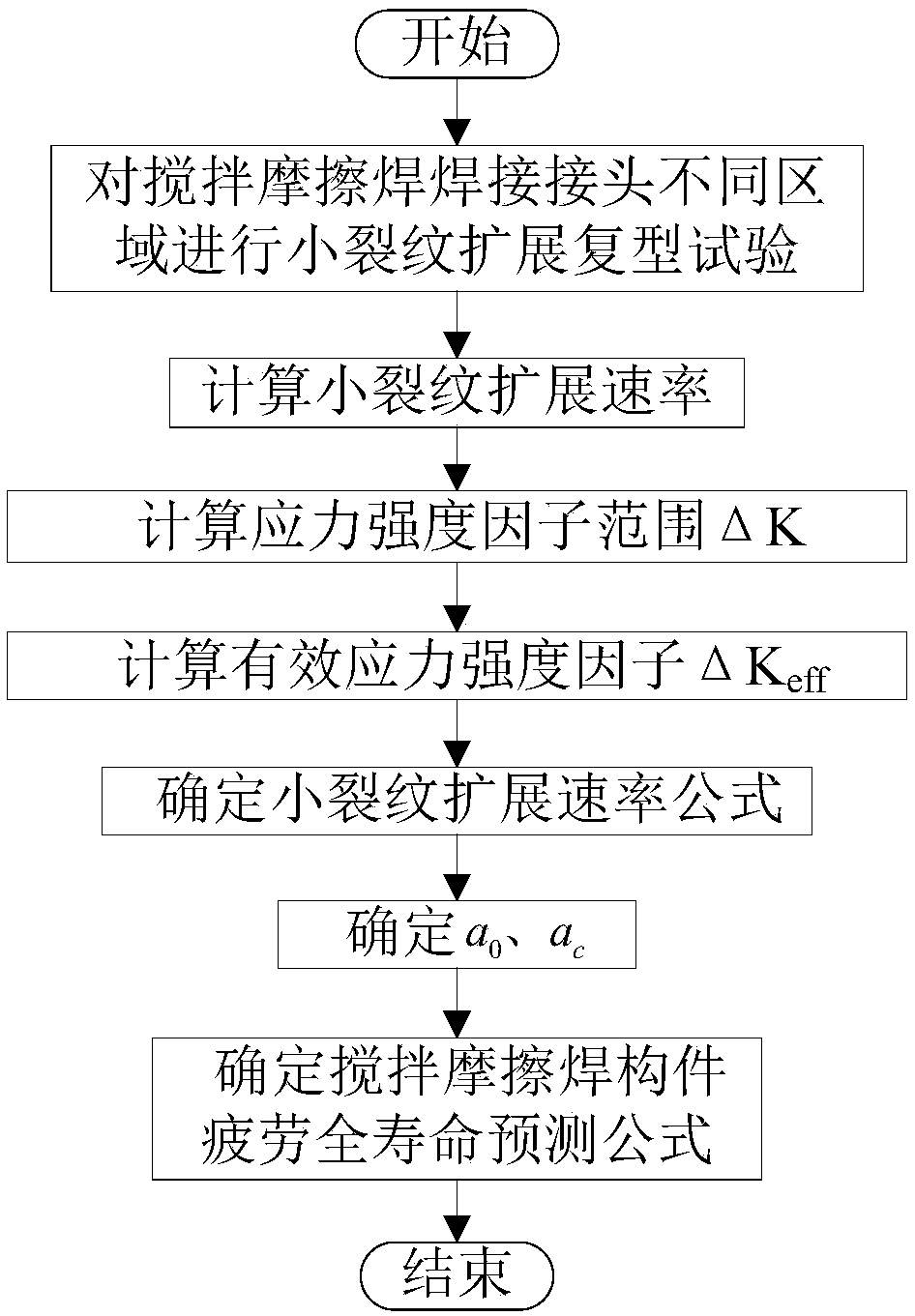 Fatigue life prediction method for friction stir welded component based on small crack propagation