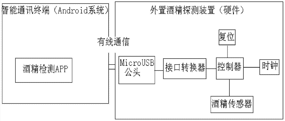 Portable integrated alcohol detection device based on android system