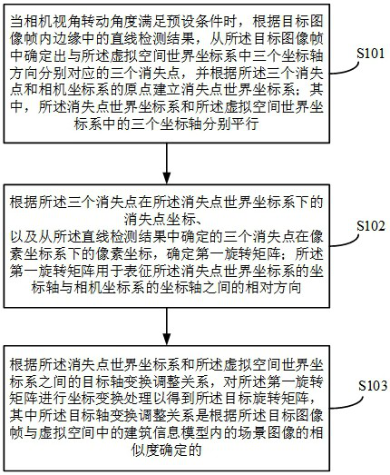 A method and system for automatic calibration of camera extrinsic parameters for building digital twins