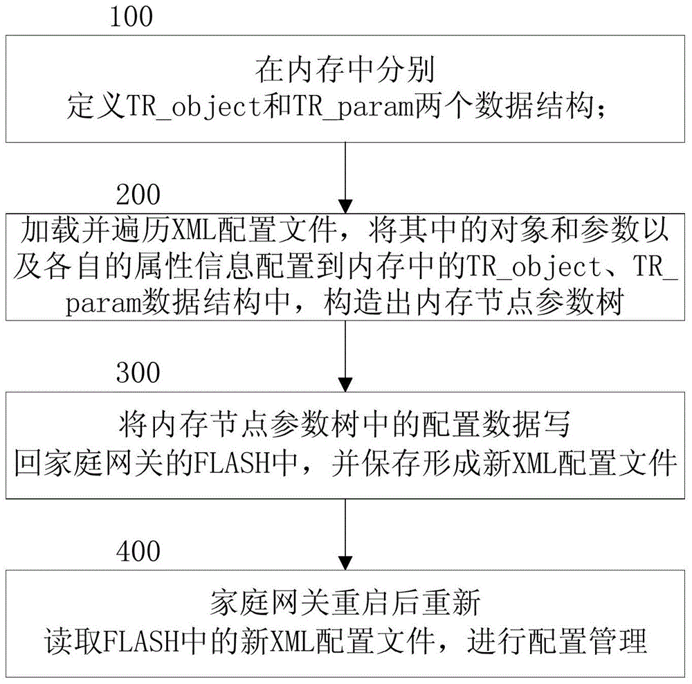 Method of implementing configuration and management of data of home gateway based on XML (Extensible Markup Language)