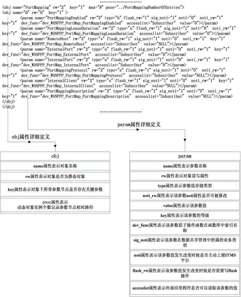 Method of implementing configuration and management of data of home gateway based on XML (Extensible Markup Language)