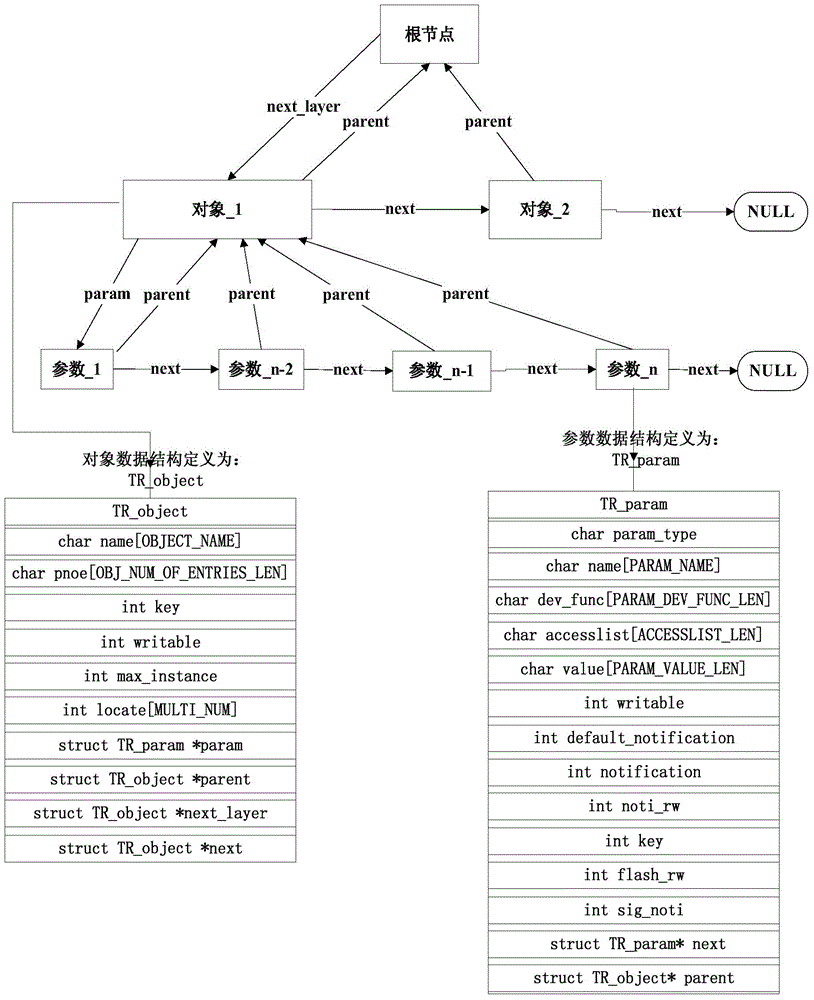 Method of implementing configuration and management of data of home gateway based on XML (Extensible Markup Language)