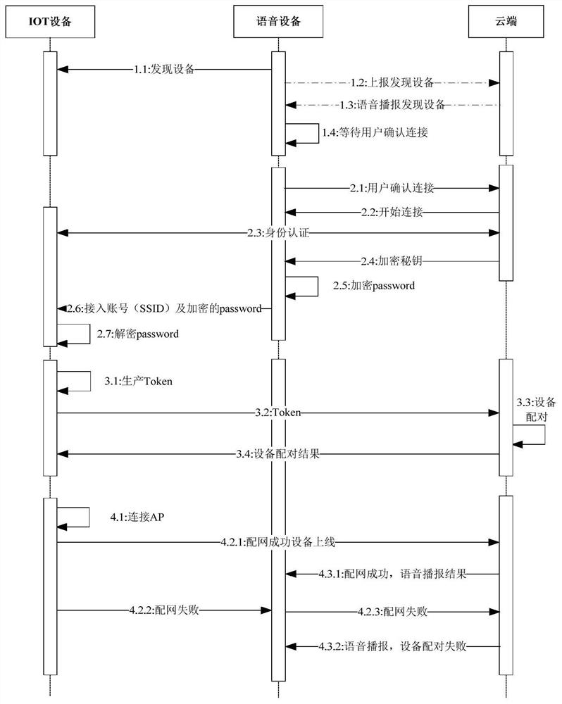 Network configuration method and device and electronic equipment