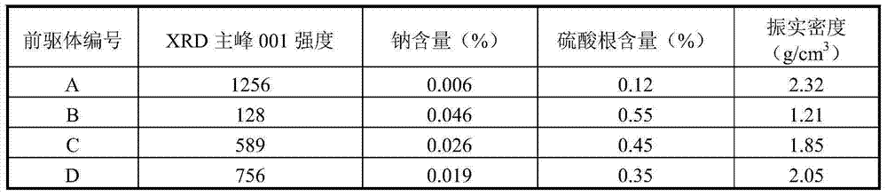 Spheroidic nickel-cobalt-manganese precursor material with high purity and high crystallinity, and preparation method thereof