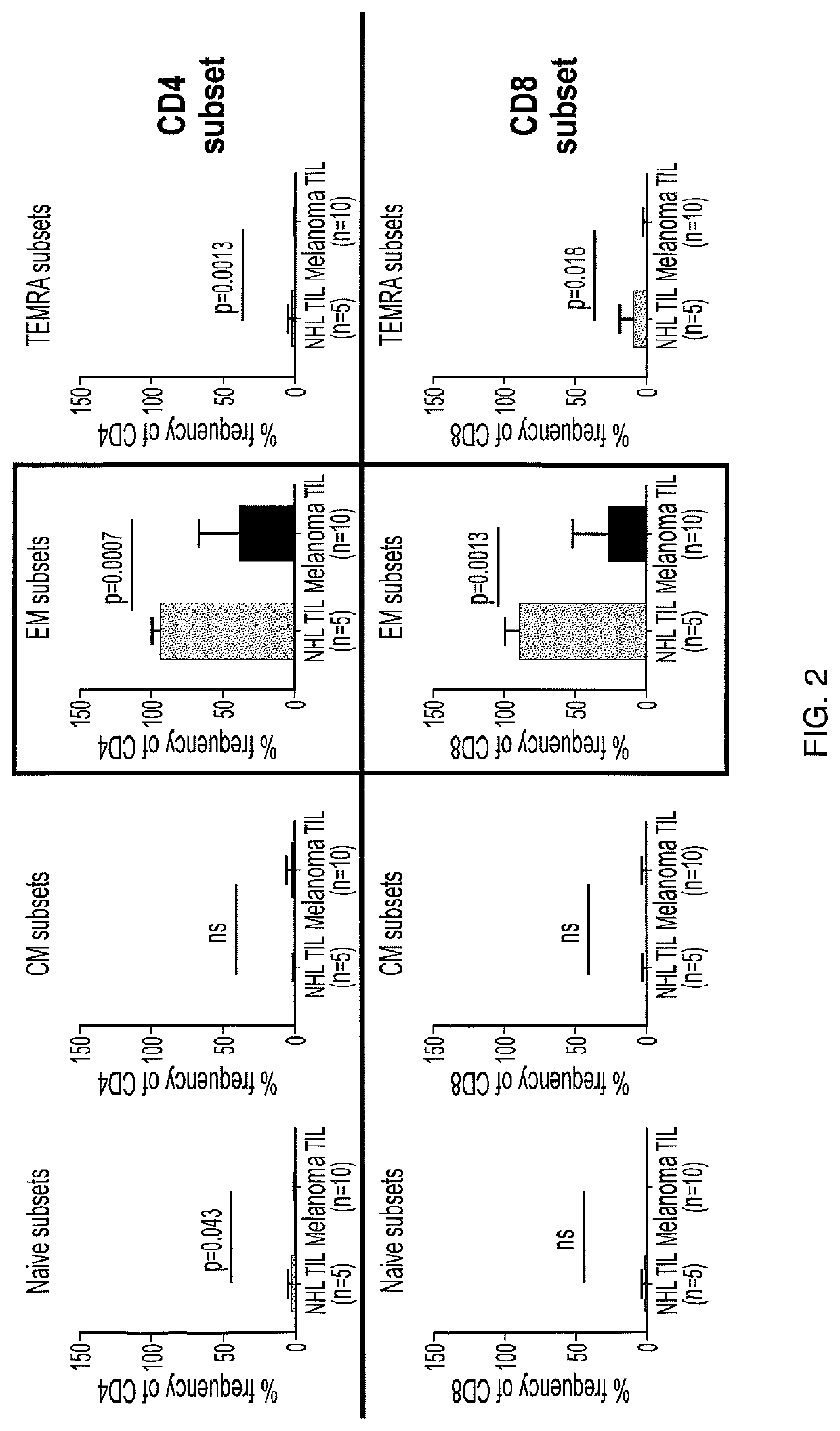 Expansion Of Peripheral Blood Lymphocytes (PBLS) From Peripheral Blood