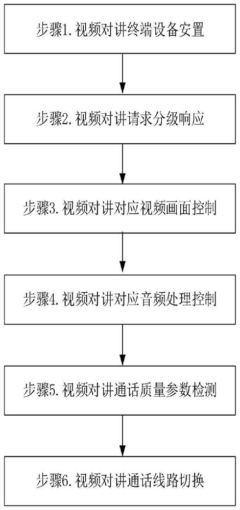 Elevator car video talkback control method based on machine vision technology and elevator cloud central control platform