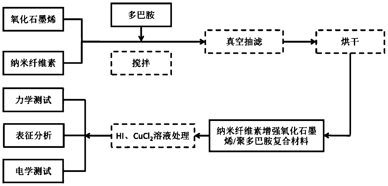 Nano-crystalline cellulose reinforced graphene oxide/ polydopamine laminated bionic material and preparation method thereof