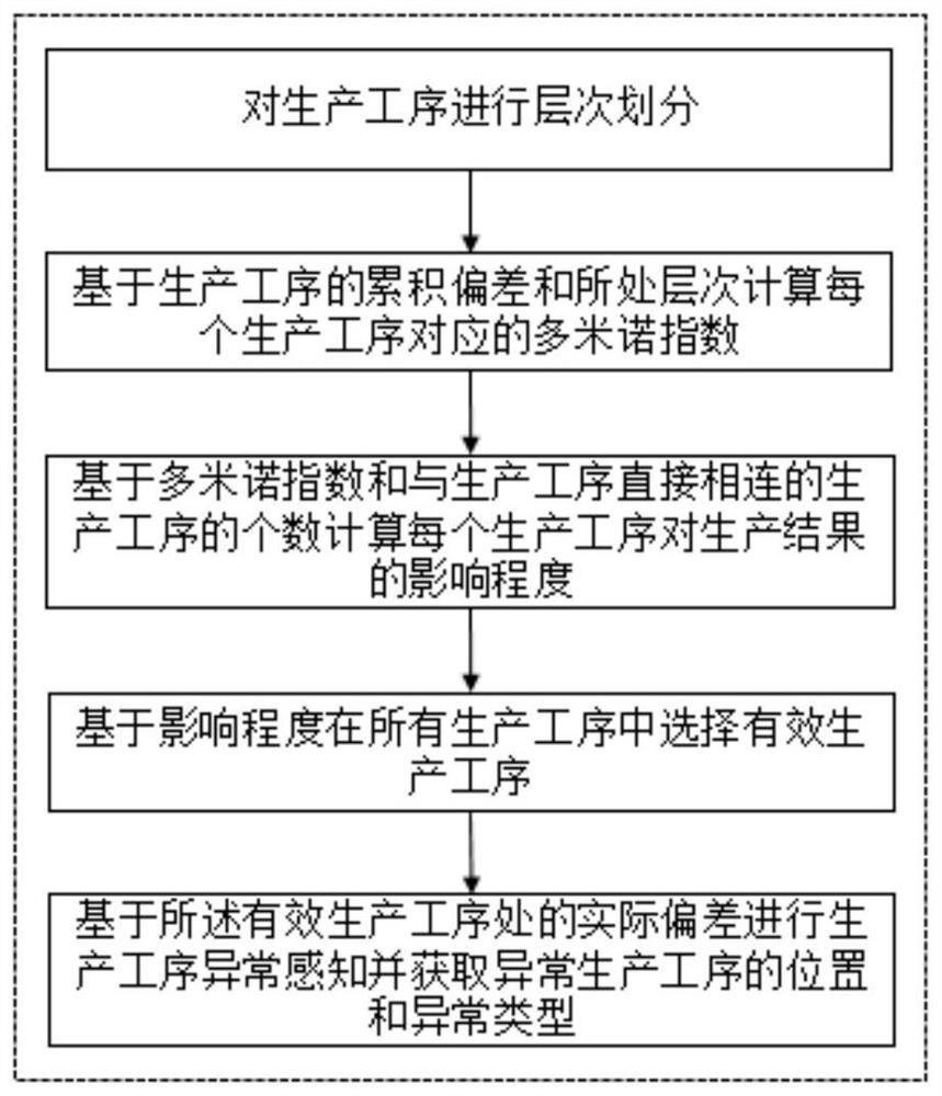 Safety production index abnormity rapid sensing method based on Internet of Things and artificial intelligence