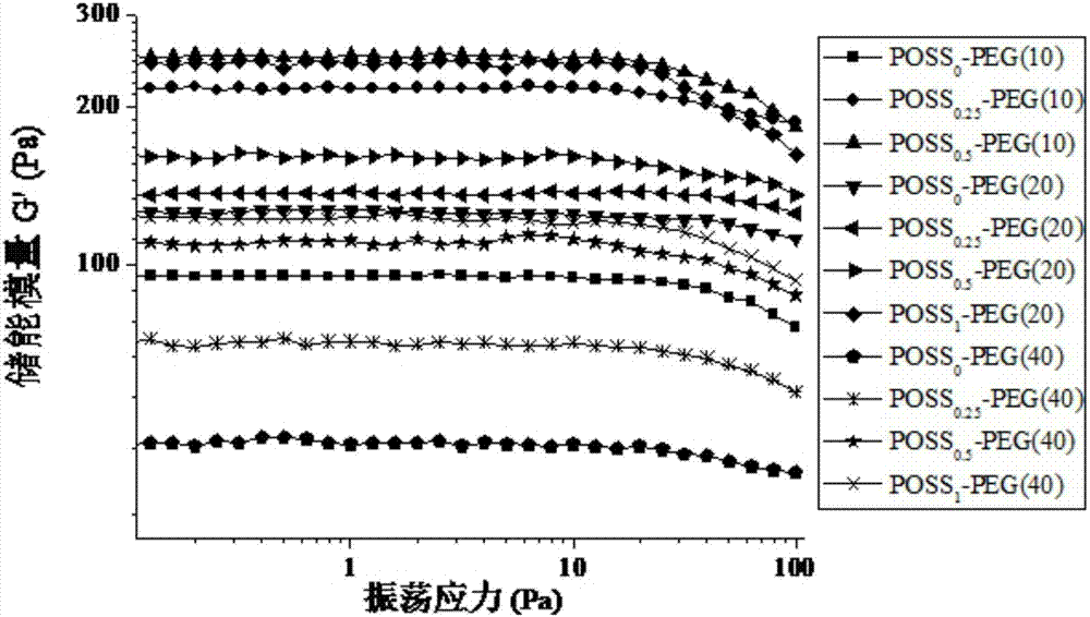 POSS-PEG (Polyhedral Oligomeric Silsesquioxane-Polyethylene Glycol) hybrid hydrogel as well as preparation method and application thereof