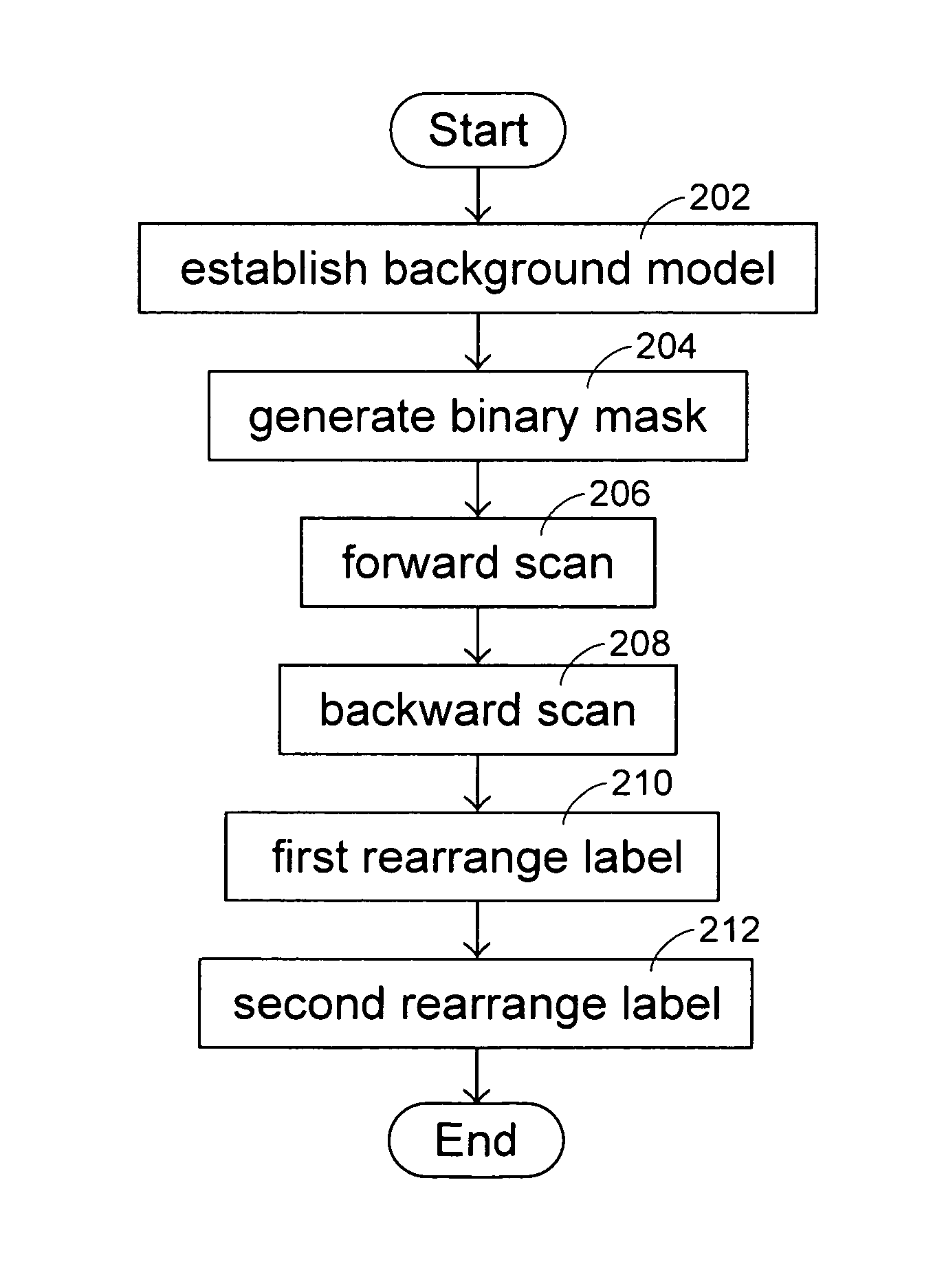 Image analysis using a hybrid connected component labeling process