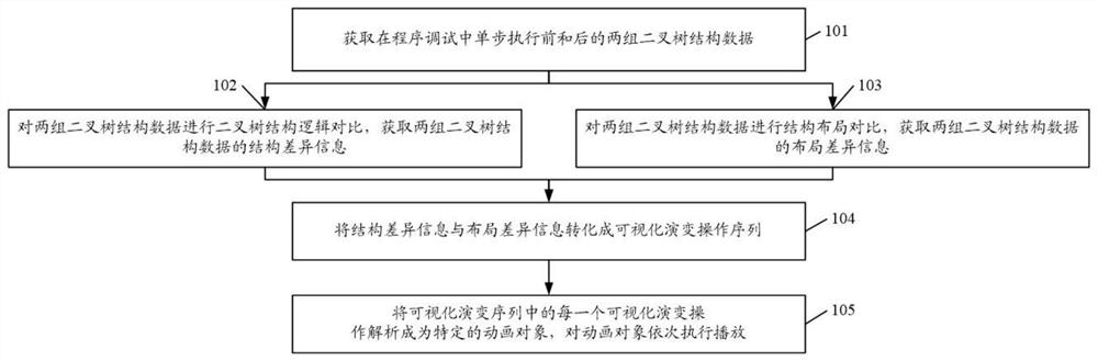 Visualized evolution method of binary tree data structure