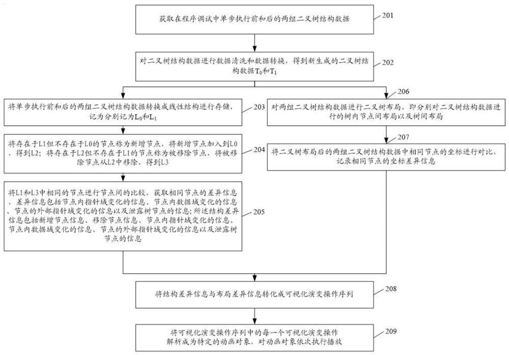 Visualized evolution method of binary tree data structure