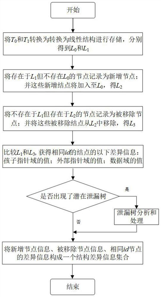 Visualized evolution method of binary tree data structure