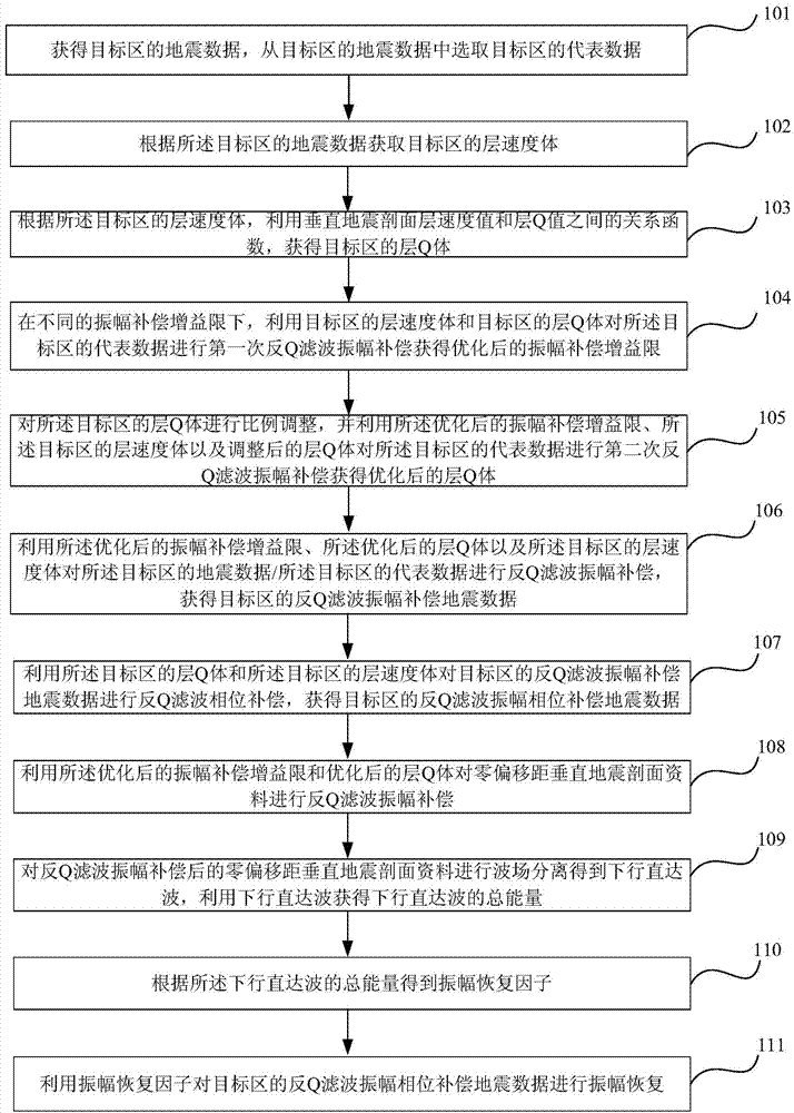 Well-control amplitude-preservation high-resolution seismic data processing method