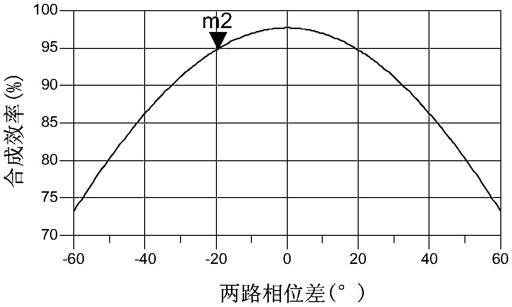 Phase balancing method based on dispersion characteristics of voltage-controlled phase shifter