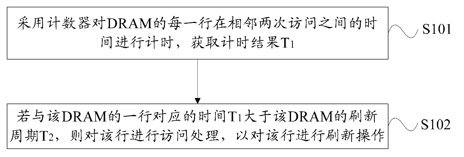 Memory access processing method and controller