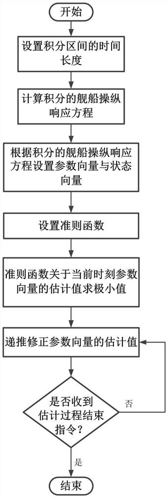 An Estimation Method of Yaw Response Parameter Vector Based on Integral Method