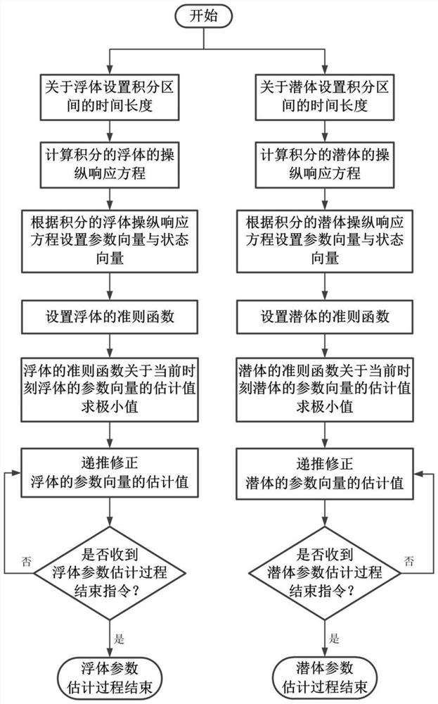 An Estimation Method of Yaw Response Parameter Vector Based on Integral Method