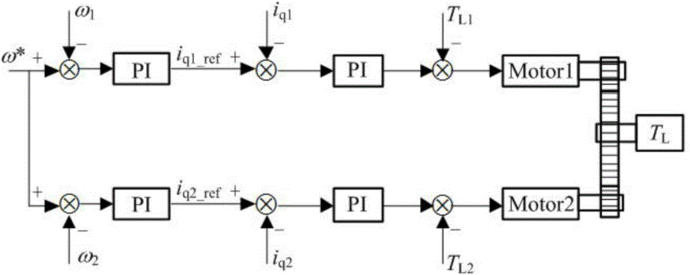 Method for controlling rotating speed synchronization of dual-permanent magnet synchronous motor drive system