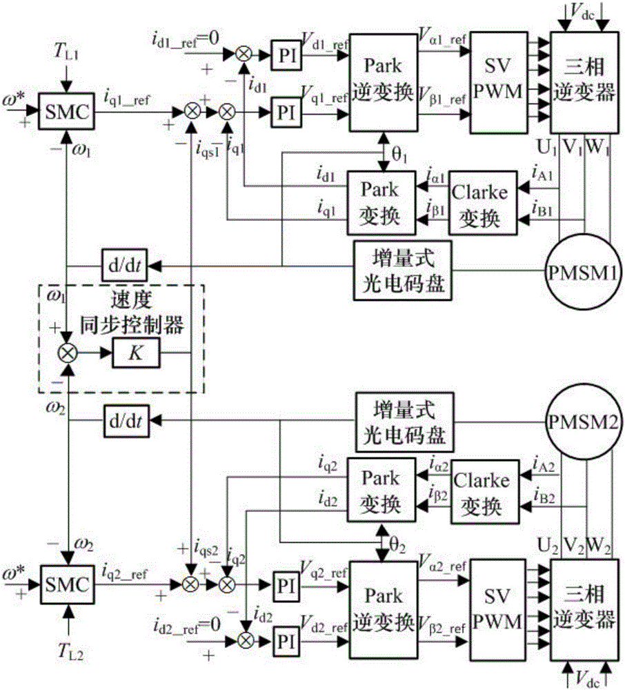 Method for controlling rotating speed synchronization of dual-permanent magnet synchronous motor drive system