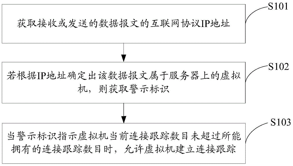 Method and device for controlling connection number of virtual machine