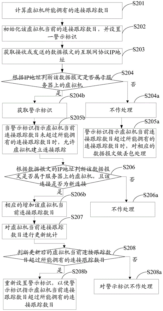 Method and device for controlling connection number of virtual machine