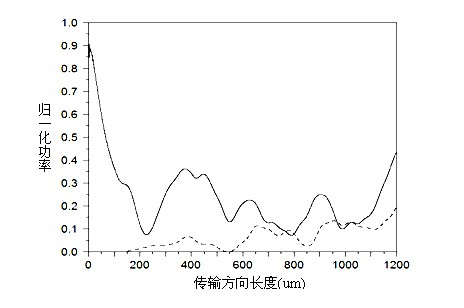 Multimode interference biological chemical sensor based on silicon slot waveguides