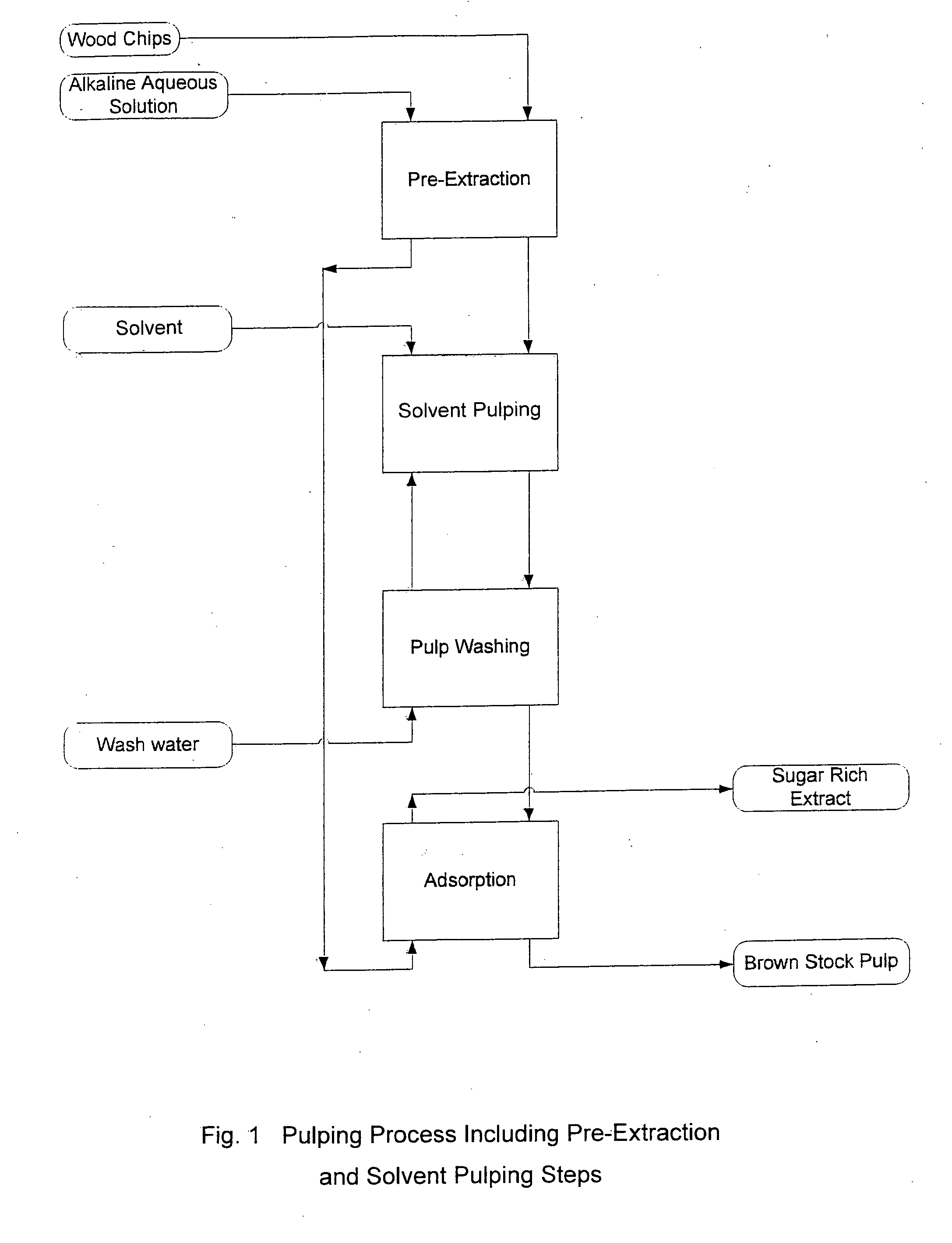 Pre-extraction and solvent pulping of lignocellulosic material