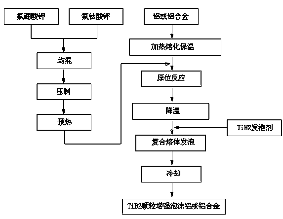 Preparing method of TiB2 particle reinforced foamed aluminium/aluminium alloy