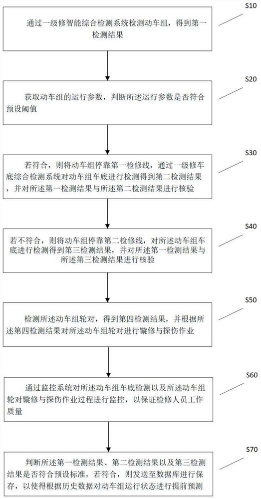 Intelligent hybrid maintenance method, device and equipment for motor train unit, and storage medium