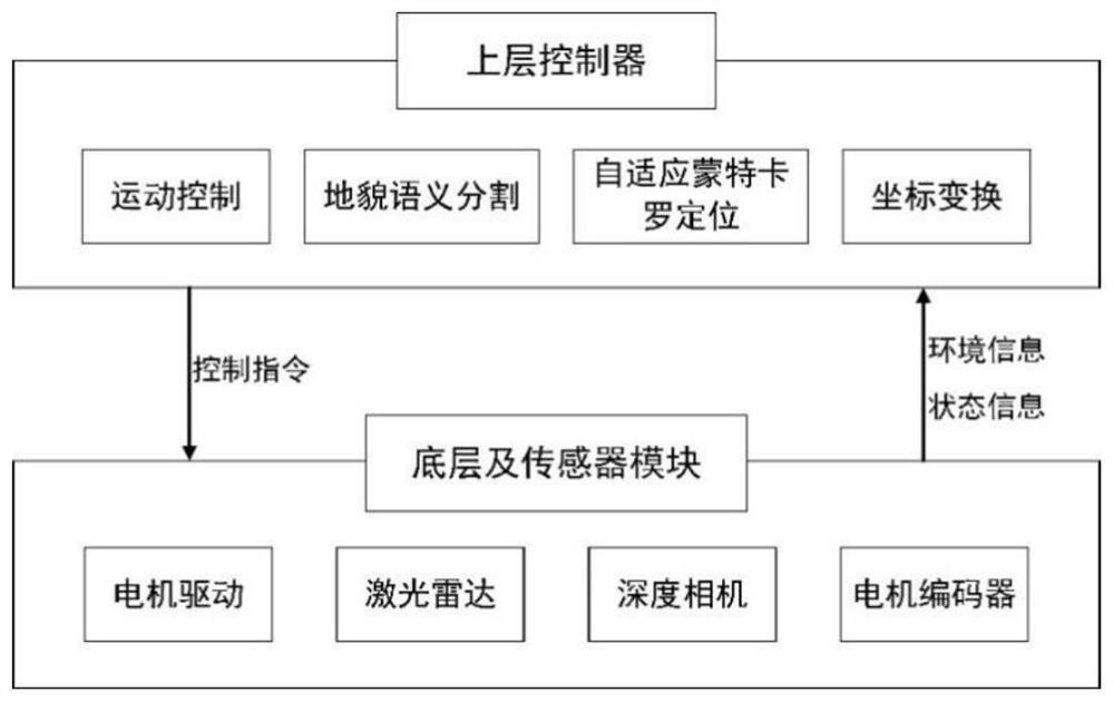 Landform map construction method convenient for efficient navigation of autonomous mobile robot