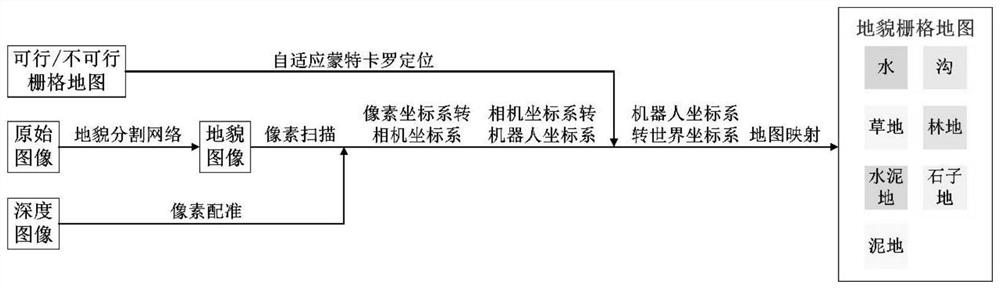 Landform map construction method convenient for efficient navigation of autonomous mobile robot