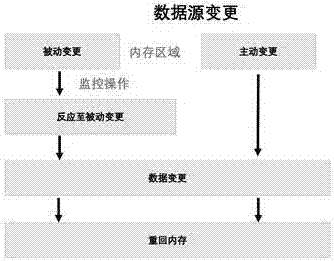 Big data content high-frequency access-oriented ultra-lightweight architecture method