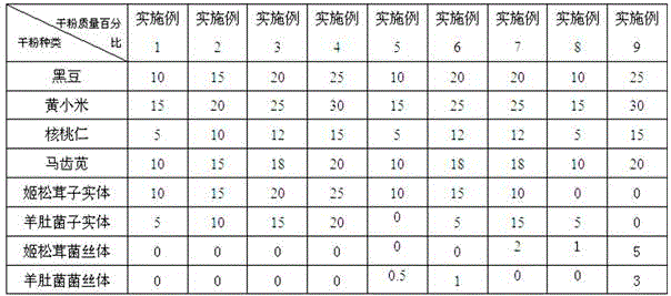 Mixed nutrition powder for eliminating sub-health and preparation method thereof