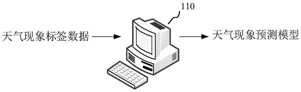 Weather prediction model generation method and device and weather prediction method and device