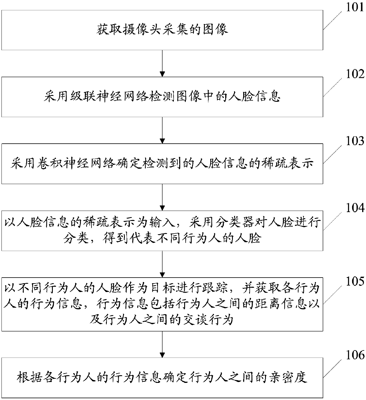 Social intimacy determination method and system