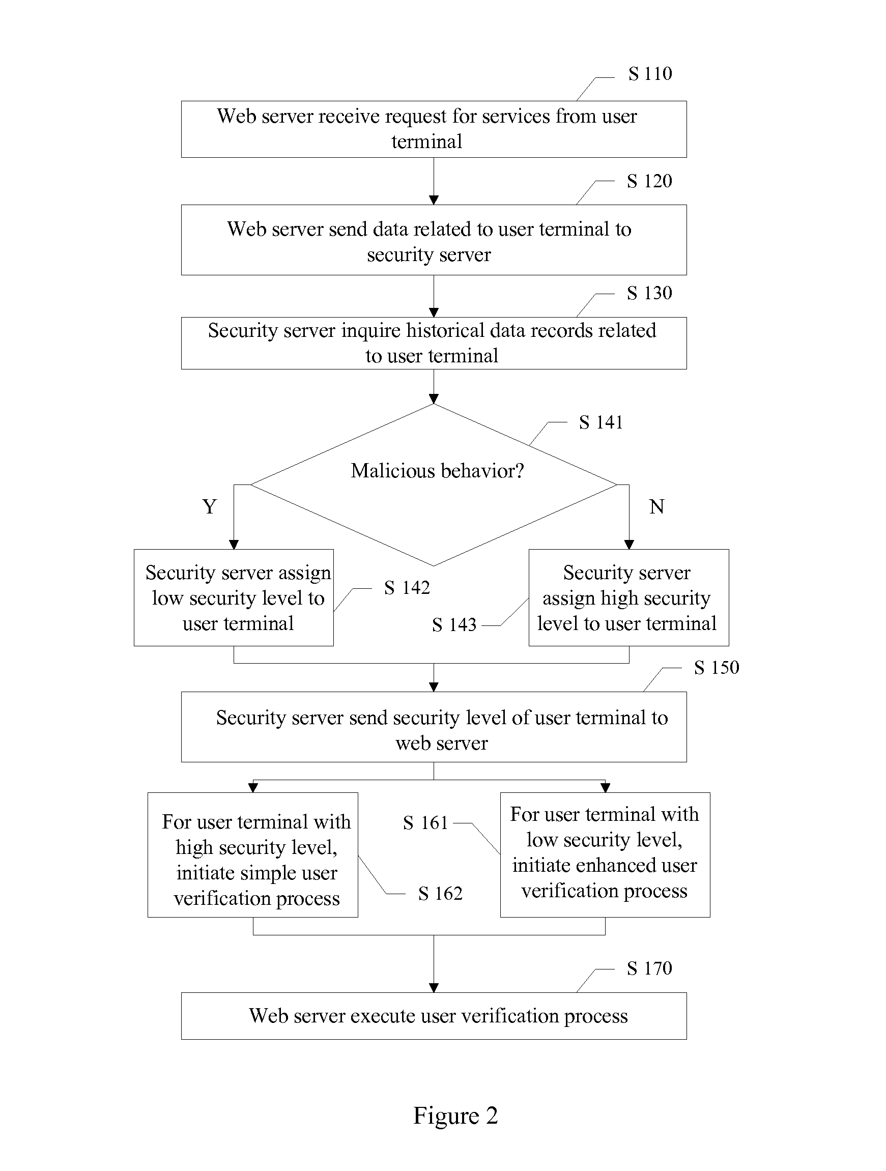 Methods and systems for secure internet access and services